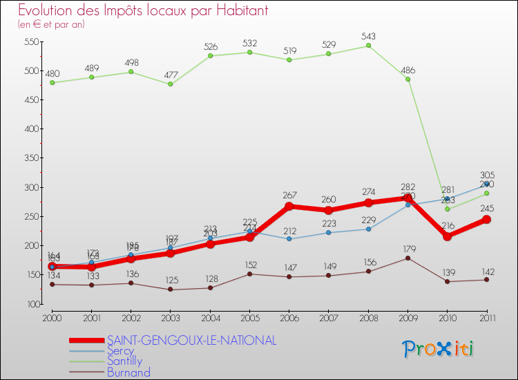 Evolution et montant des impôts locaux par Habitant pour SAINT-GENGOUX-LE-NATIONAL et les communes proches Comparaison des impôts locaux par habitant pour SAINT-GENGOUX-LE-NATIONAL et les communes voisines