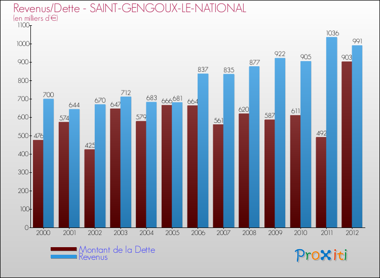 Evolution comparée de la dette et des revenus pour la commune de SAINT-GENGOUX-LE-NATIONAL de 2000 à 2012 Comparaison de la dette et des revenus pour SAINT-GENGOUX-LE-NATIONAL de 2000 à 2012