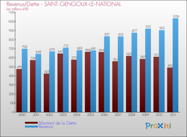 Evolution comparée de la dette et des revenus pour la commune de SAINT-GENGOUX-LE-NATIONAL de 2000 à 2011 Comparaison de la dette et des revenus pour SAINT-GENGOUX-LE-NATIONAL de 2000 à 2011