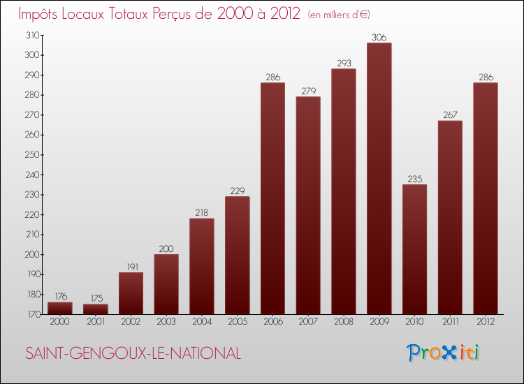Evolution des Impôts Locaux pour la commune de SAINT-GENGOUX-LE-NATIONAL de 2000 à 2012 Evolution des Impôts Locaux pour SAINT-GENGOUX-LE-NATIONAL de 2000 à 2012