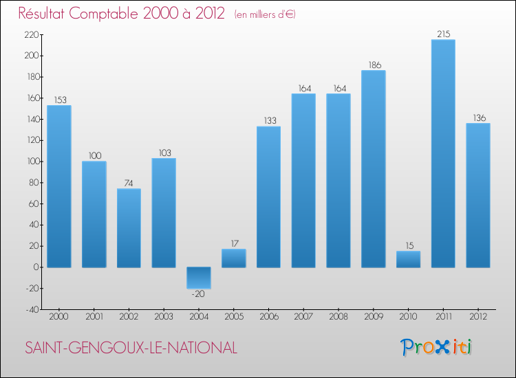 Evolution du résultat comptable pour la commune de SAINT-GENGOUX-LE-NATIONAL de 2000 à 2012 Evolution du résultat comptable pour SAINT-GENGOUX-LE-NATIONAL de 2000 à 2012