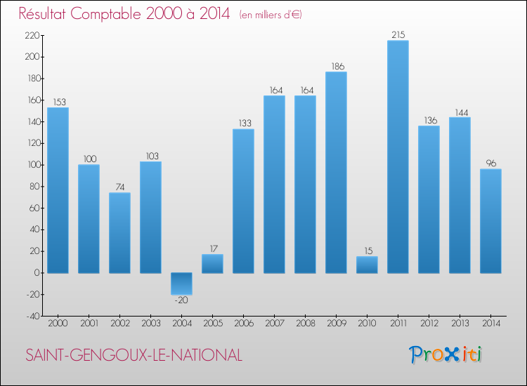 Evolution du résultat comptable pour la commune de SAINT-GENGOUX-LE-NATIONAL de 2000 à 2014 Evolution du résultat comptable pour SAINT-GENGOUX-LE-NATIONAL de 2000 à 2014