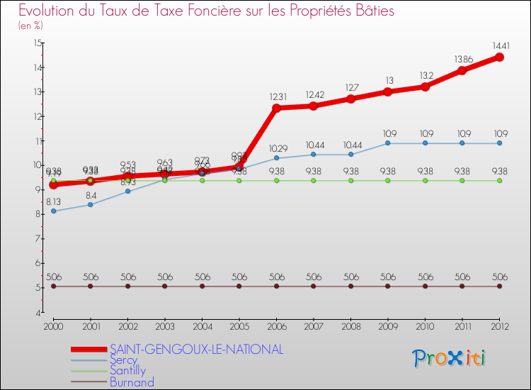 Evolution du taux de la taxe foncière sur le bati pour SAINT-GENGOUX-LE-NATIONAL et les communes proches de 2000 à 2012 Comparaison des taux de taxe foncière sur le bati pour SAINT-GENGOUX-LE-NATIONAL et les communes voisines de 2000 à 2012