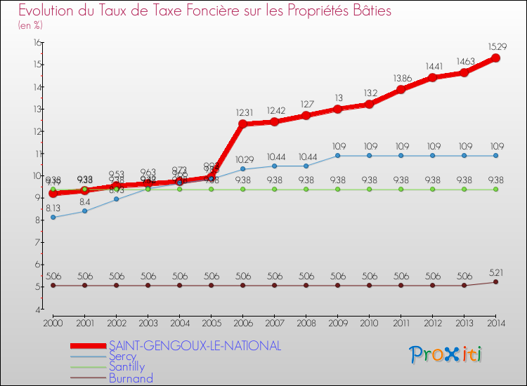 Evolution du taux de la taxe foncière sur le bati pour SAINT-GENGOUX-LE-NATIONAL et les communes proches de 2000 à 2014 Comparaison des taux de taxe foncière sur le bati pour SAINT-GENGOUX-LE-NATIONAL et les communes voisines de 2000 à 2014