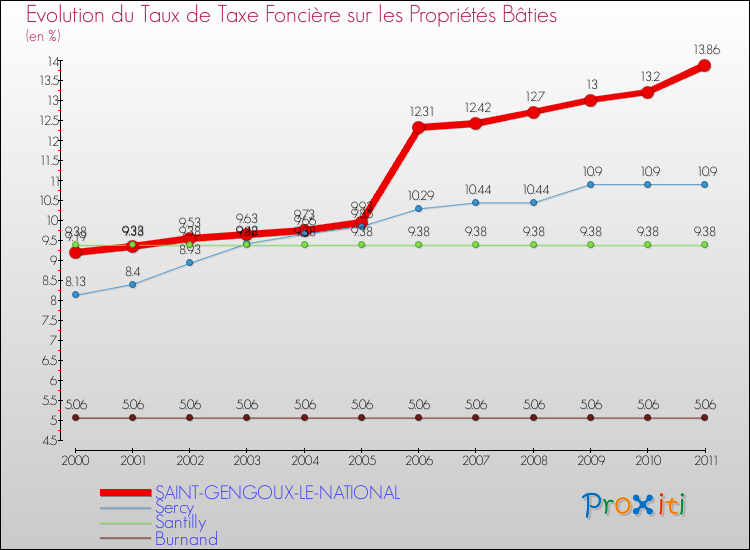 Evolution du taux de la taxe foncière sur le bati pour SAINT-GENGOUX-LE-NATIONAL et les communes proches Comparaison des taux de taxe foncière sur le bati pour SAINT-GENGOUX-LE-NATIONAL et les communes voisines