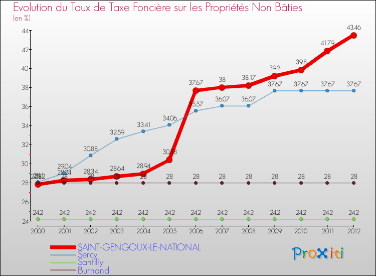 Evolution du taux de la taxe foncière sur les immeubles et terrains non batis pour SAINT-GENGOUX-LE-NATIONAL et les communes proches de 2000 à 2012 Comparaison des taux de la taxe foncière sur les immeubles et terrains non batis pour SAINT-GENGOUX-LE-NATIONAL et les communes voisines de 2000 à 2012