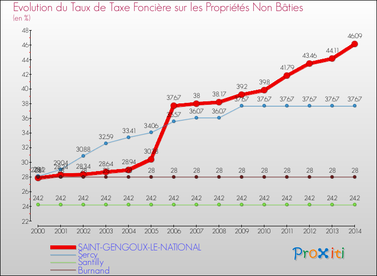 Evolution du taux de la taxe foncière sur les immeubles et terrains non batis pour SAINT-GENGOUX-LE-NATIONAL et les communes proches de 2000 à 2014 Comparaison des taux de la taxe foncière sur les immeubles et terrains non batis pour SAINT-GENGOUX-LE-NATIONAL et les communes voisines de 2000 à 2014