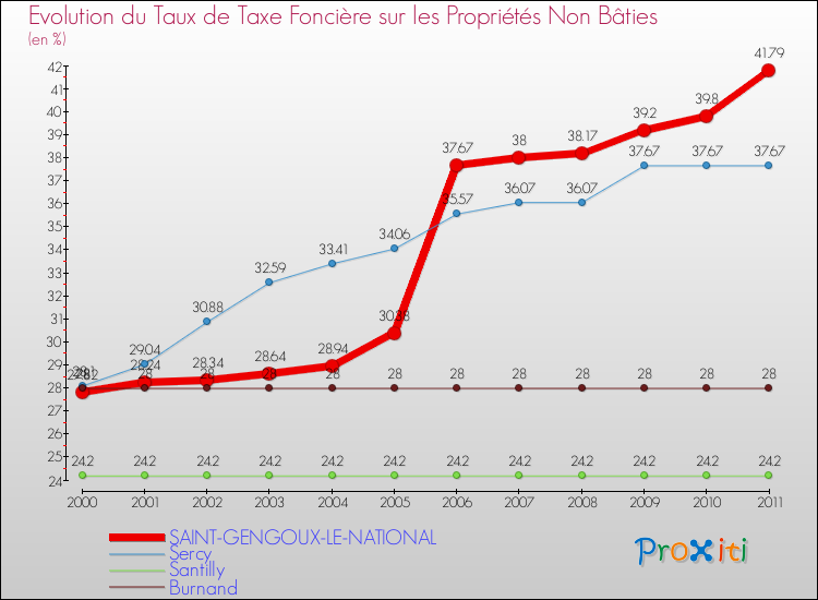 Evolution du taux de la taxe foncière sur les immeubles et terrains non batis pour SAINT-GENGOUX-LE-NATIONAL et les communes proches Comparaison des taux de la taxe foncière sur les immeubles et terrains non batis pour SAINT-GENGOUX-LE-NATIONAL et les communes voisines