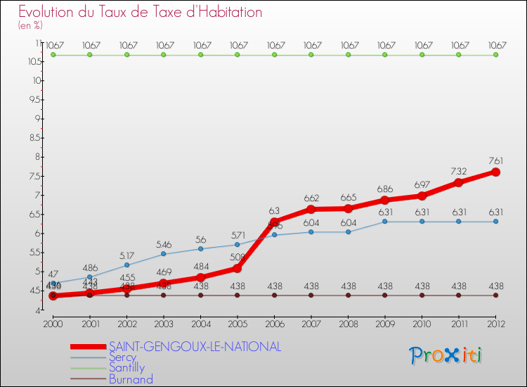 Evolution du taux de la taxe d'habitation pour SAINT-GENGOUX-LE-NATIONAL et les communes proches Comparaison des taux de la taxe d'habitation pour SAINT-GENGOUX-LE-NATIONAL et les communes voisines