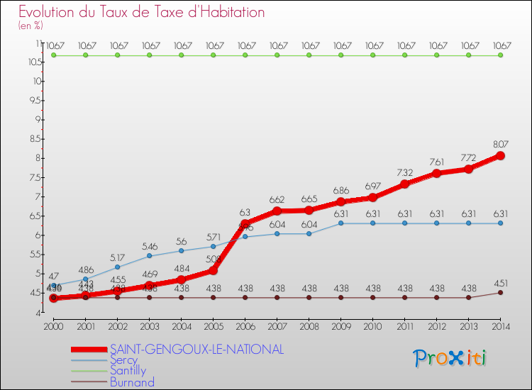 Evolution du taux de la taxe d'habitation pour SAINT-GENGOUX-LE-NATIONAL et les communes proches de 2000 à 2014 Comparaison des taux de la taxe d'habitation pour SAINT-GENGOUX-LE-NATIONAL et les communes voisines de 2000 à 2014