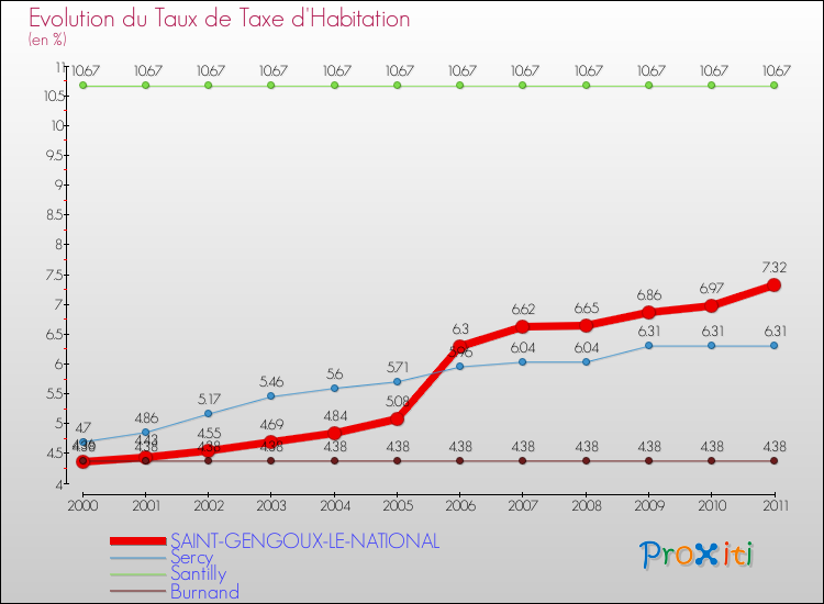 Evolution du taux de la taxe d'habitation pour SAINT-GENGOUX-LE-NATIONAL et les communes proches Comparaison des taux de la taxe d'habitation pour SAINT-GENGOUX-LE-NATIONAL et les communes voisines
