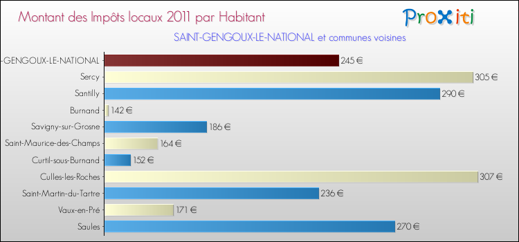Montant des impôts locaux par Habitant pour SAINT-GENGOUX-LE-NATIONAL et les communes proches Comparaison des impôts locaux par habitant pour SAINT-GENGOUX-LE-NATIONAL et les communes voisines