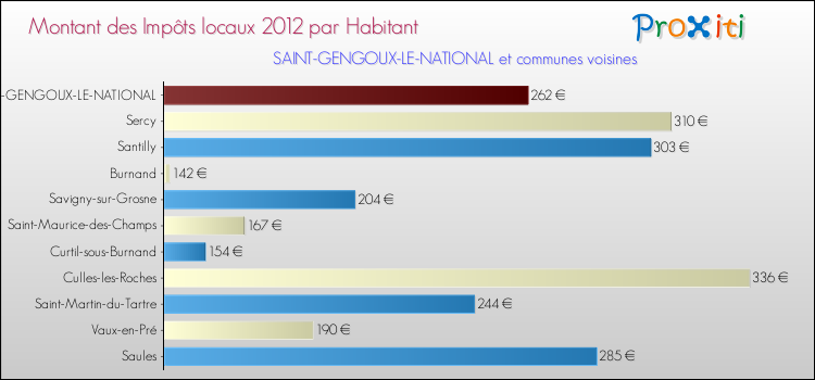 Montant des impôts locaux par Habitant pour SAINT-GENGOUX-LE-NATIONAL et les communes proches Comparaison des impôts locaux par habitant pour SAINT-GENGOUX-LE-NATIONAL et les communes voisines