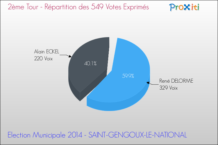 Répartition des votes exprimés au 2ème Tour des Elections Municipales 2014 de la commune de SAINT-GENGOUX-LE-NATIONAL Elections Municipales 2014 - Répartition des votes exprimés au 2ème Tour pour la commune de SAINT-GENGOUX-LE-NATIONAL
