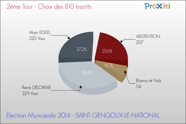 Résultats par rapport aux inscrits au 2ème Tour des Elections Municipales 2014 de la commune de SAINT-GENGOUX-LE-NATIONAL Elections Municipales 2014 - Résultats par rapport aux inscrits au 2ème Tour pour la commune de SAINT-GENGOUX-LE-NATIONAL