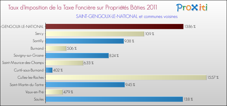 Taux d'imposition de la taxe foncière sur le bati 2011 pour SAINT-GENGOUX-LE-NATIONAL et les communes proches Comparaison des taux d'imposition de la taxe foncière sur le bati 2011 pour SAINT-GENGOUX-LE-NATIONAL et les communes voisines