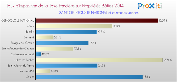 Taux d'imposition de la taxe foncière sur le bati 2014 pour SAINT-GENGOUX-LE-NATIONAL et les communes proches Comparaison des taux d'imposition de la taxe foncière sur le bati 2014 pour SAINT-GENGOUX-LE-NATIONAL et les communes voisines