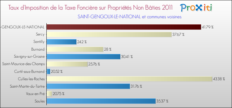 Taux d'imposition de la taxe foncière sur les immeubles et terrains non batis 2011 pour SAINT-GENGOUX-LE-NATIONAL et les communes proches Comparaison des taux d'imposition de la taxe foncière sur les immeubles et terrains non batis 2011 pour SAINT-GENGOUX-LE-NATIONAL et les communes voisines