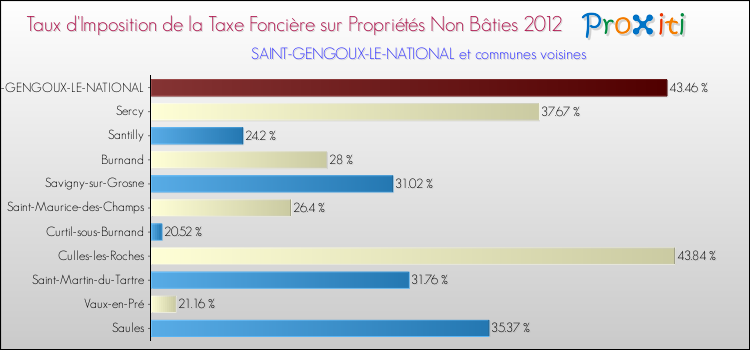 Taux d'imposition de la taxe foncière sur les immeubles et terrains non batis 2012 pour SAINT-GENGOUX-LE-NATIONAL et les communes proches Comparaison des taux d'imposition de la taxe foncière sur les immeubles et terrains non batis 2012 pour SAINT-GENGOUX-LE-NATIONAL et les communes voisines