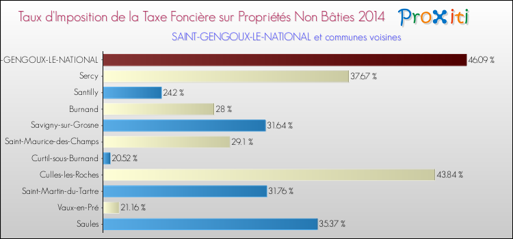 Taux d'imposition de la taxe foncière sur les immeubles et terrains non batis 2014 pour SAINT-GENGOUX-LE-NATIONAL et les communes proches Comparaison des taux d'imposition de la taxe foncière sur les immeubles et terrains non batis 2014 pour SAINT-GENGOUX-LE-NATIONAL et les communes voisines