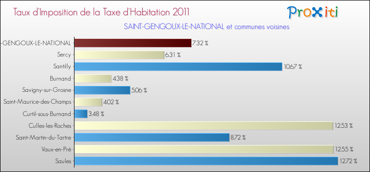 Taux d'imposition de la taxe d'habitation 2011 pour SAINT-GENGOUX-LE-NATIONAL et les communes proches Comparaison des taux d'imposition de la taxe d'habitation 2011 pour SAINT-GENGOUX-LE-NATIONAL et les communes voisines