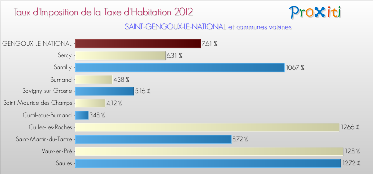 Taux d'imposition de la taxe d'habitation 2012 pour SAINT-GENGOUX-LE-NATIONAL et les communes proches Comparaison des taux d'imposition de la taxe d'habitation 2012 pour SAINT-GENGOUX-LE-NATIONAL et les communes voisines