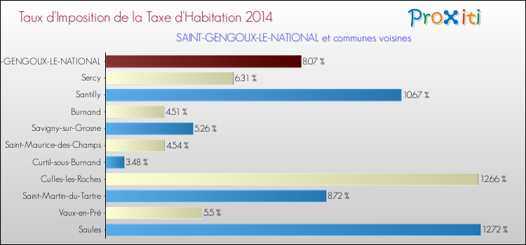 Taux d'imposition de la taxe d'habitation 2014 pour SAINT-GENGOUX-LE-NATIONAL et les communes proches Comparaison des taux d'imposition de la taxe d'habitation 2014 pour SAINT-GENGOUX-LE-NATIONAL et les communes voisines