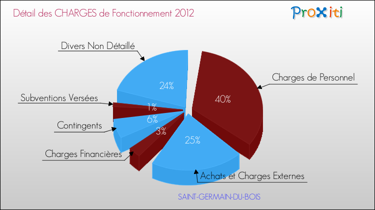 Décomposition des Charges de Fonctionnement 2012 de la commune de SAINT-GERMAIN-DU-BOIS Charges de Fonctionnement 2012 pour la commune de SAINT-GERMAIN-DU-BOIS