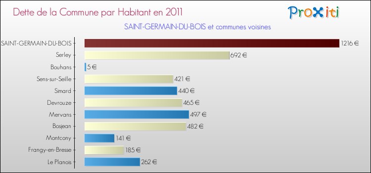 Dette par habitant de la commune en 2011 pour SAINT-GERMAIN-DU-BOIS et les communes proches Comparaison de la dette par habitant de la commune en 2011 pour SAINT-GERMAIN-DU-BOIS et les communes voisines