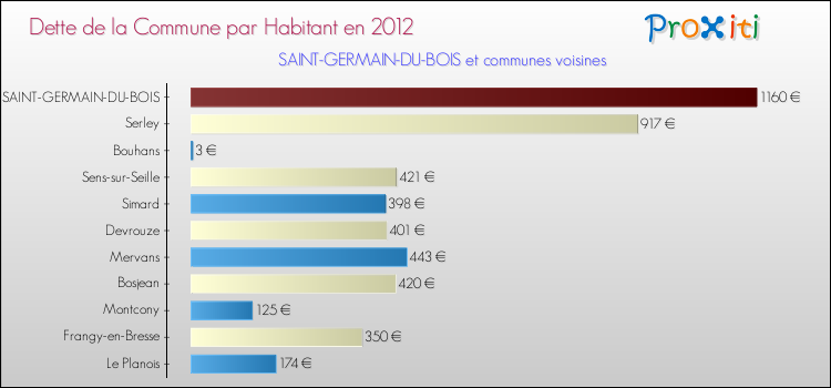 Dette par habitant de la commune en 2012 pour SAINT-GERMAIN-DU-BOIS et les communes proches Comparaison de la dette par habitant de la commune en 2012 pour SAINT-GERMAIN-DU-BOIS et les communes voisines