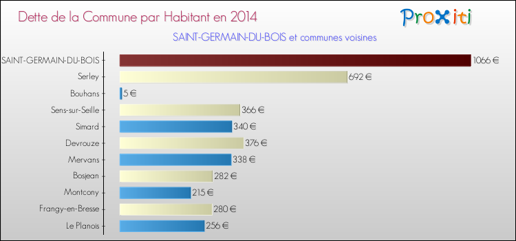 Dette par habitant de la commune en 2014 pour SAINT-GERMAIN-DU-BOIS et les communes proches Comparaison de la dette par habitant de la commune en 2014 pour SAINT-GERMAIN-DU-BOIS et les communes voisines