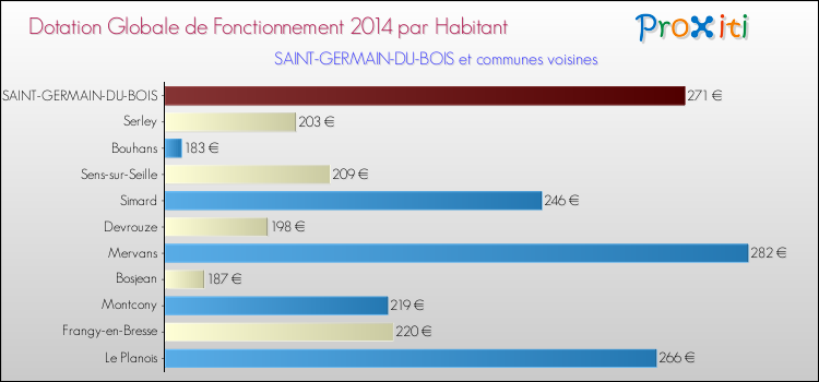 Montant des dotations globales de fonctionnement DGF par Habitant pour SAINT-GERMAIN-DU-BOIS et les communes proches en 2014. Comparaison des des dotations globales de fonctionnement DGF par habitant pour SAINT-GERMAIN-DU-BOIS et les communes voisines en 2014.