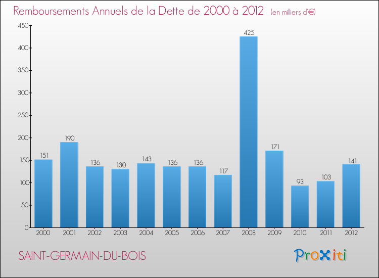 Evolution de l'annuité de la dette pour la commune de SAINT-GERMAIN-DU-BOIS de 2000 à 2012 Annuités de la dette pour SAINT-GERMAIN-DU-BOIS de 2000 à 2012
