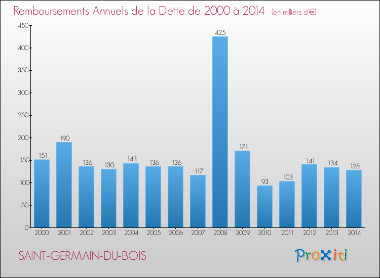 Evolution de l'annuité de la dette pour la commune de SAINT-GERMAIN-DU-BOIS de 2000 à 2014 Annuités de la dette pour SAINT-GERMAIN-DU-BOIS de 2000 à 2014