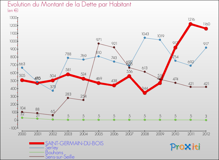 Evolution de la dette par habitant pour la commune de SAINT-GERMAIN-DU-BOIS et les communes proches de 2000 à 2012 Comparaison de la dette par habitant pour SAINT-GERMAIN-DU-BOIS et les communes voisines de 2000 à 2012