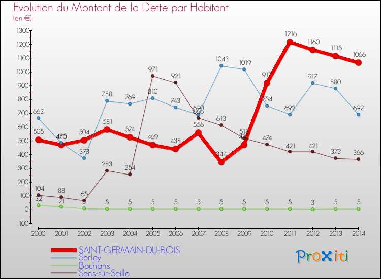 Evolution de la dette par habitant pour la commune de SAINT-GERMAIN-DU-BOIS et les communes proches de 2000 à 2014 Comparaison de la dette par habitant pour SAINT-GERMAIN-DU-BOIS et les communes voisines de 2000 à 2014
