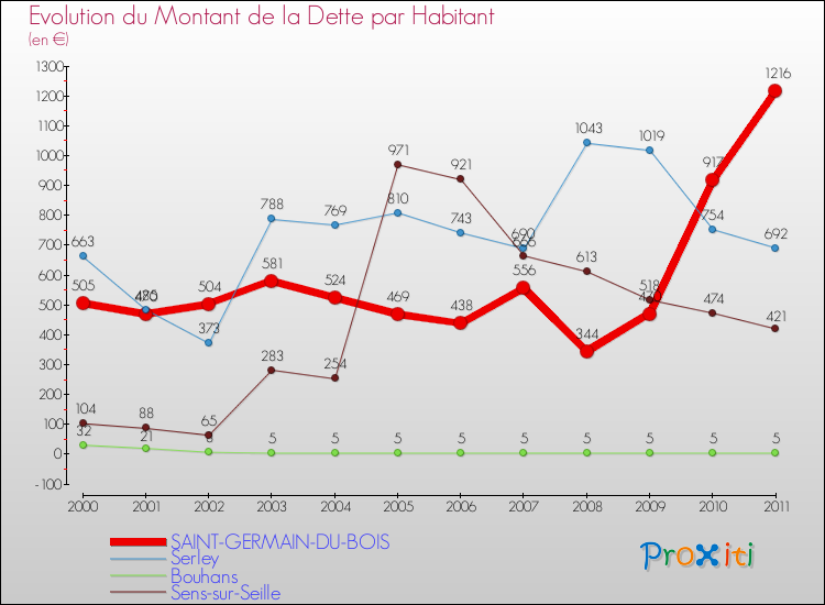 Evolution de la dette par habitant pour la commune de SAINT-GERMAIN-DU-BOIS et les communes proches Comparaison de la dette par habitant pour SAINT-GERMAIN-DU-BOIS et les communes voisines
