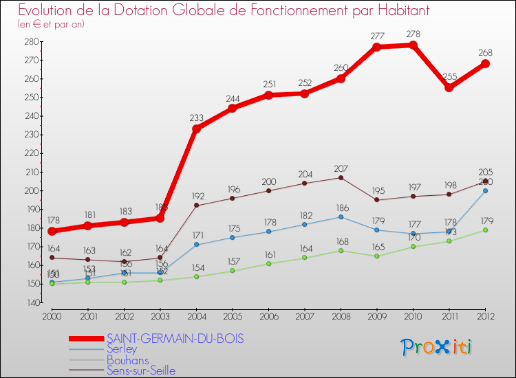 Evolution et montant de la dotation globale de fonctionnement par Habitant pour SAINT-GERMAIN-DU-BOIS et les communes proches Comparaison des dotations globales de fonctionnement par habitant pour SAINT-GERMAIN-DU-BOIS et les communes voisines
