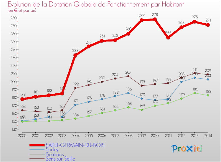 Evolution et montant de la dotation globale de fonctionnement par Habitant pour SAINT-GERMAIN-DU-BOIS et les communes proches de 2000 à 2014. Comparaison des dotations globales de fonctionnement par habitant pour SAINT-GERMAIN-DU-BOIS et les communes voisines de 2000 à 2014.