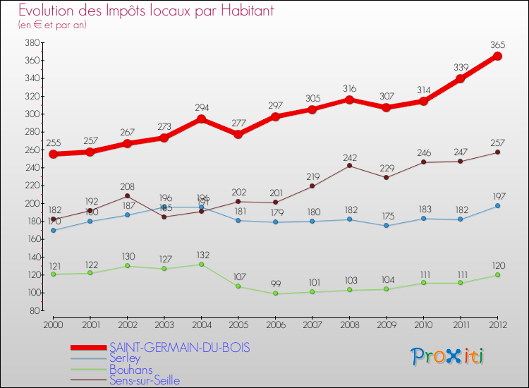 Evolution et montant des impôts locaux par Habitant pour SAINT-GERMAIN-DU-BOIS et les communes proches Comparaison des impôts locaux par habitant pour SAINT-GERMAIN-DU-BOIS et les communes voisines
