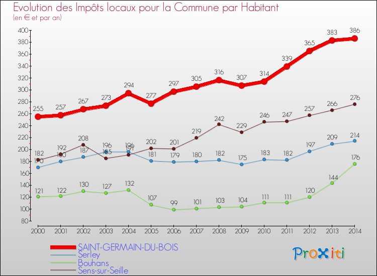 Evolution et montant des impôts locaux par Habitant pour SAINT-GERMAIN-DU-BOIS et les communes proches de 2000 à 2014 Comparaison des impôts locaux par habitant pour SAINT-GERMAIN-DU-BOIS et les communes voisines de 2000 à 2014