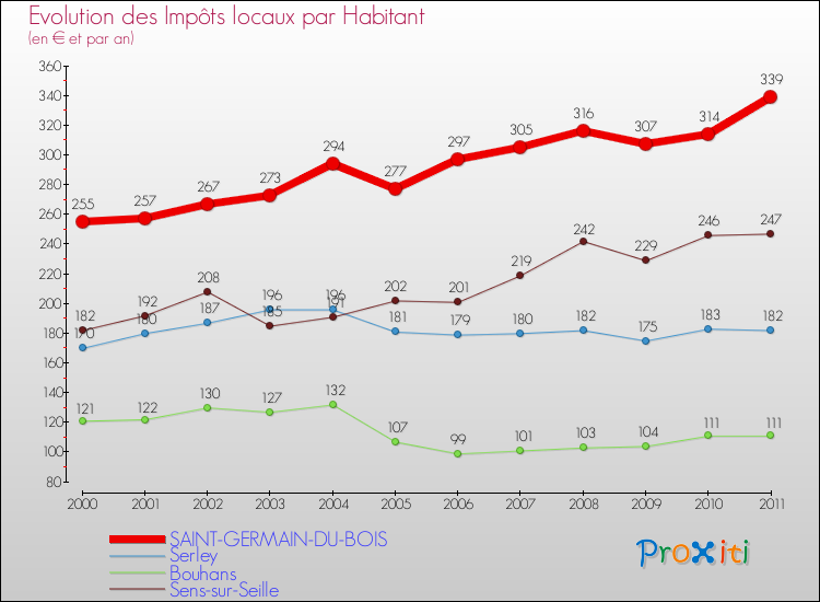 Evolution et montant des impôts locaux par Habitant pour SAINT-GERMAIN-DU-BOIS et les communes proches Comparaison des impôts locaux par habitant pour SAINT-GERMAIN-DU-BOIS et les communes voisines