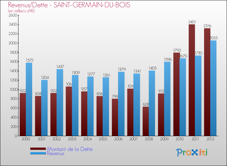 Evolution comparée de la dette et des revenus pour la commune de SAINT-GERMAIN-DU-BOIS de 2000 à 2012 Comparaison de la dette et des revenus pour SAINT-GERMAIN-DU-BOIS de 2000 à 2012