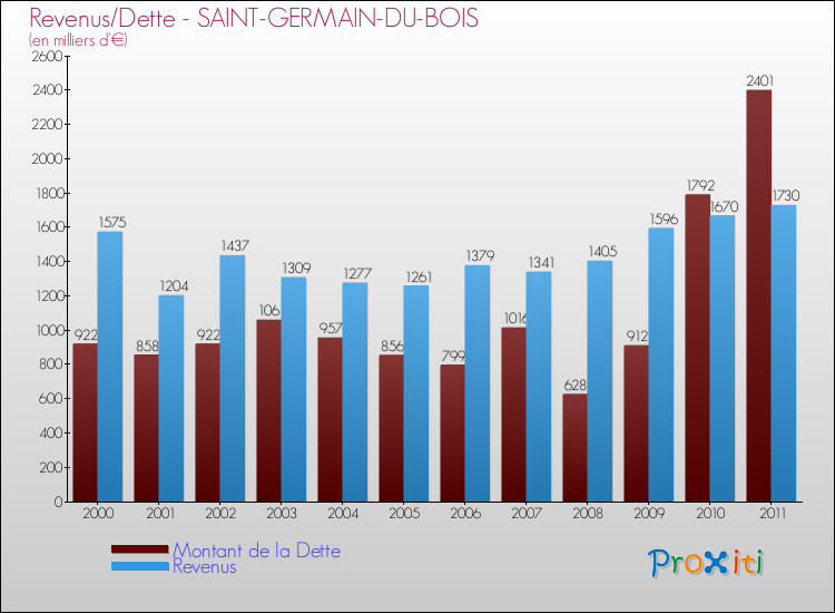 Evolution comparée de la dette et des revenus pour la commune de SAINT-GERMAIN-DU-BOIS de 2000 à 2011 Comparaison de la dette et des revenus pour SAINT-GERMAIN-DU-BOIS de 2000 à 2011