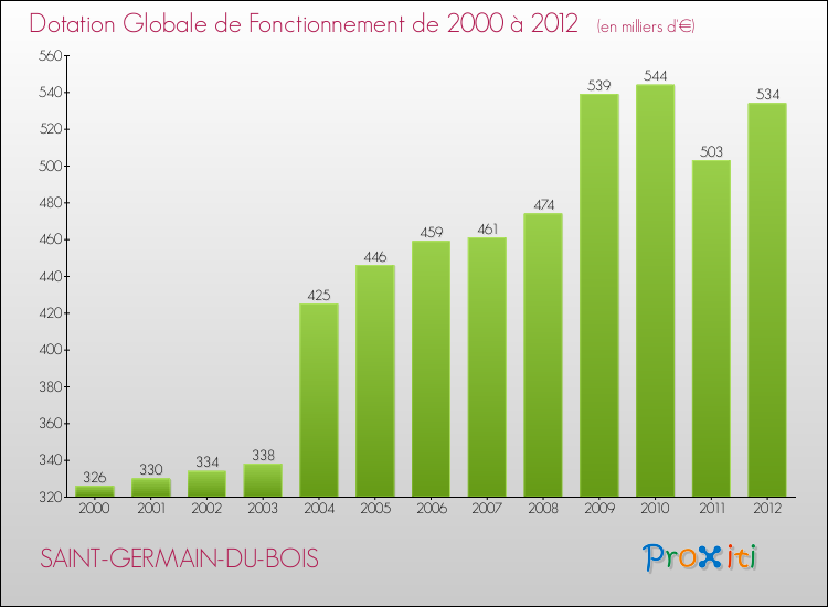 Evolution du montant de la Dotation Globale de Fonctionnement pour la commune de SAINT-GERMAIN-DU-BOIS de 2000 à 2012 Evolution du montant de la Dotation Globale de Fonctionnement pour SAINT-GERMAIN-DU-BOIS de 2000 à 2012