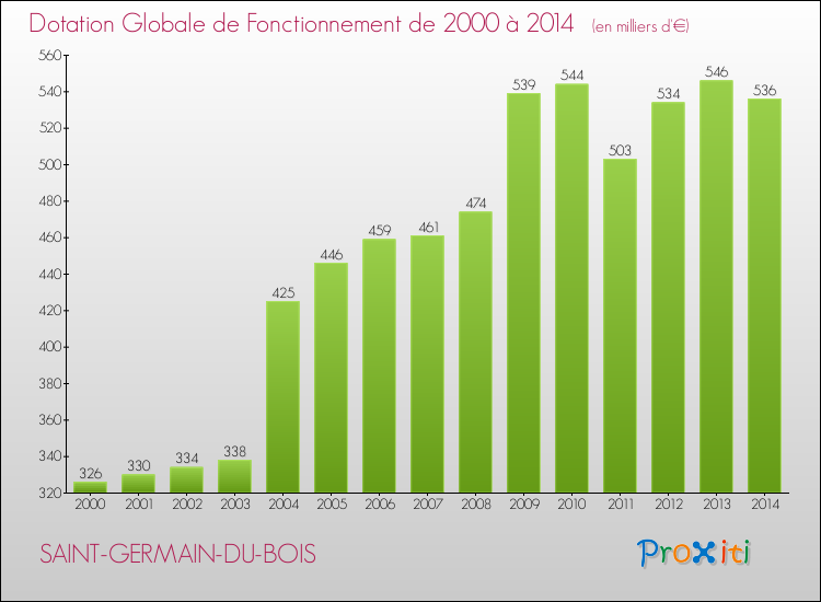 Evolution du montant de la Dotation Globale de Fonctionnement pour la commune de SAINT-GERMAIN-DU-BOIS de 2000 à 2014 Evolution du montant de la Dotation Globale de Fonctionnement pour SAINT-GERMAIN-DU-BOIS de 2000 à 2014
