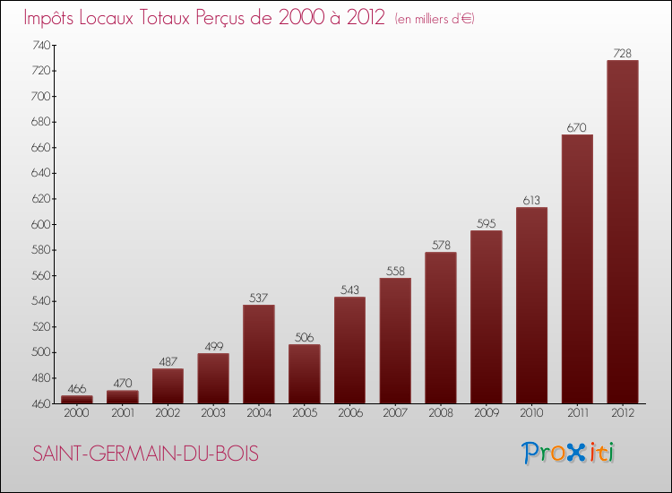 Evolution des Impôts Locaux pour la commune de SAINT-GERMAIN-DU-BOIS de 2000 à 2012 Evolution des Impôts Locaux pour SAINT-GERMAIN-DU-BOIS de 2000 à 2012