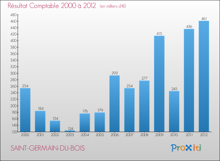 Evolution du résultat comptable pour la commune de SAINT-GERMAIN-DU-BOIS de 2000 à 2012 Evolution du résultat comptable pour SAINT-GERMAIN-DU-BOIS de 2000 à 2012