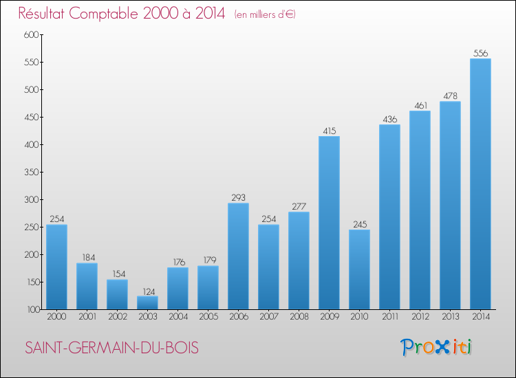 Evolution du résultat comptable pour la commune de SAINT-GERMAIN-DU-BOIS de 2000 à 2014 Evolution du résultat comptable pour SAINT-GERMAIN-DU-BOIS de 2000 à 2014