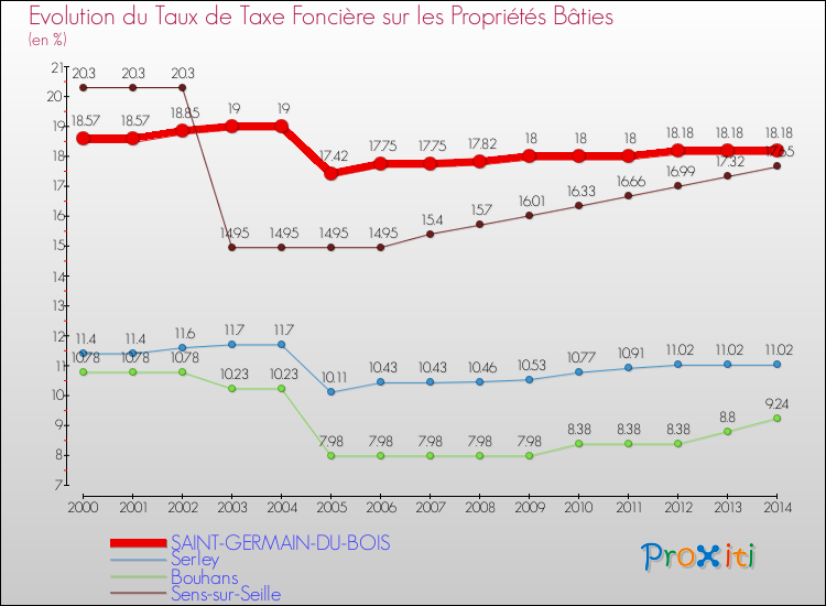 Evolution du taux de la taxe foncière sur le bati pour SAINT-GERMAIN-DU-BOIS et les communes proches de 2000 à 2014 Comparaison des taux de taxe foncière sur le bati pour SAINT-GERMAIN-DU-BOIS et les communes voisines de 2000 à 2014